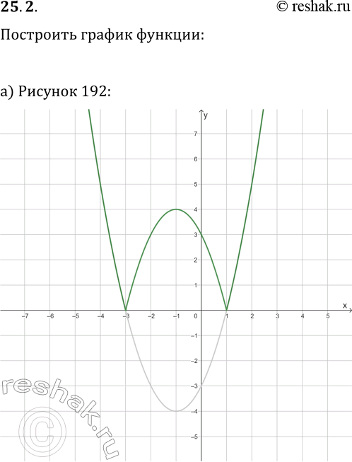 Изображение 25.2. На указанном рисунке представлен график функции y=f(x). Постройте график функции y=|f(x)|:а) рис. 192;   в) рис. 194;   д) рис. 196;б) рис. 193;   г) рис. 195;...